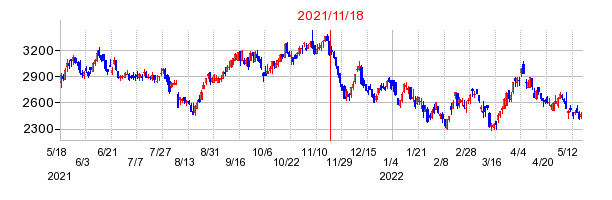 2021年11月18日 11:27前後のの株価チャート
